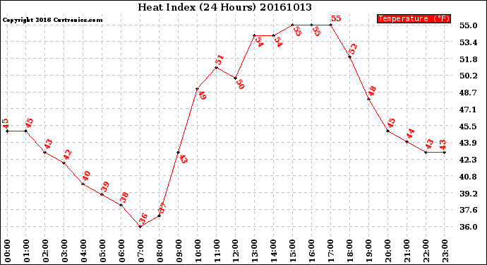 Milwaukee Weather Heat Index<br>(24 Hours)