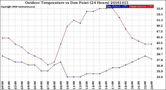 Milwaukee Weather Outdoor Temperature<br>vs Dew Point<br>(24 Hours)