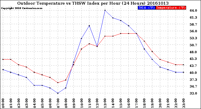 Milwaukee Weather Outdoor Temperature<br>vs THSW Index<br>per Hour<br>(24 Hours)