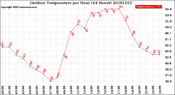 Milwaukee Weather Outdoor Temperature<br>per Hour<br>(24 Hours)