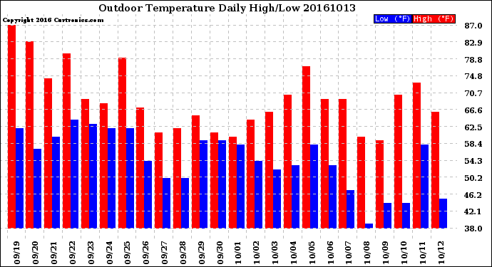Milwaukee Weather Outdoor Temperature<br>Daily High/Low