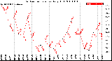 Milwaukee Weather Outdoor Temperature<br>Daily High