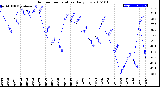 Milwaukee Weather Outdoor Temperature<br>Daily Low