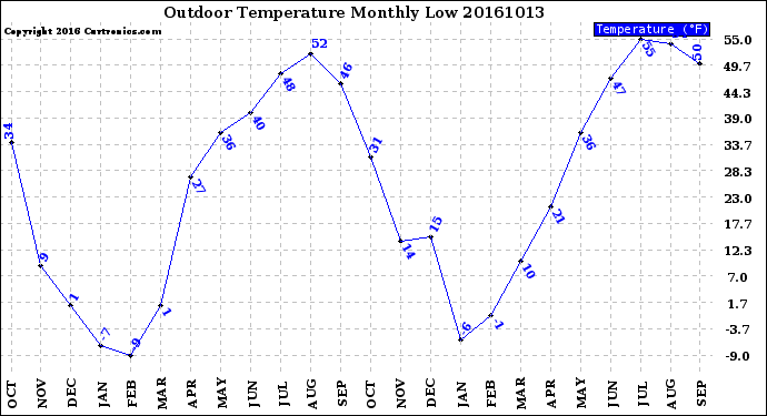 Milwaukee Weather Outdoor Temperature<br>Monthly Low