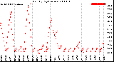 Milwaukee Weather Rain<br>By Day<br>(Inches)