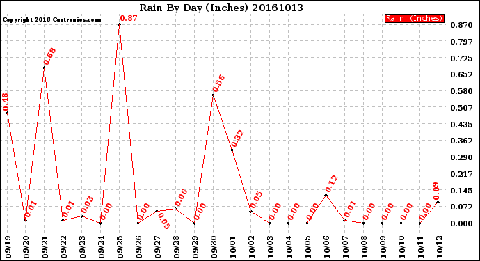 Milwaukee Weather Rain<br>By Day<br>(Inches)