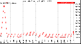 Milwaukee Weather Rain Rate<br>Monthly High