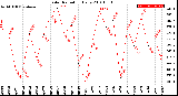 Milwaukee Weather Solar Radiation<br>Daily