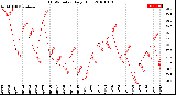 Milwaukee Weather THSW Index<br>Daily High