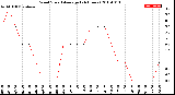 Milwaukee Weather Wind Speed<br>Average<br>(24 Hours)