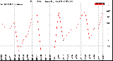 Milwaukee Weather Wind Direction<br>(By Day)