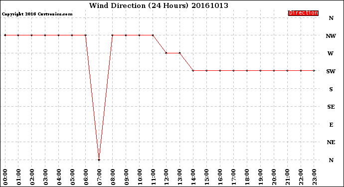Milwaukee Weather Wind Direction<br>(24 Hours)