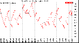 Milwaukee Weather Wind Speed<br>Daily High