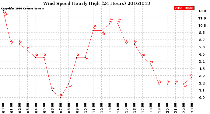 Milwaukee Weather Wind Speed<br>Hourly High<br>(24 Hours)