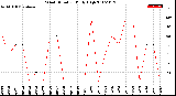 Milwaukee Weather Wind Direction<br>Daily High