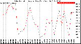 Milwaukee Weather Solar Radiation<br>Avg per Day W/m2/minute