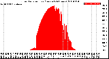 Milwaukee Weather Solar Radiation<br>per Minute<br>(24 Hours)