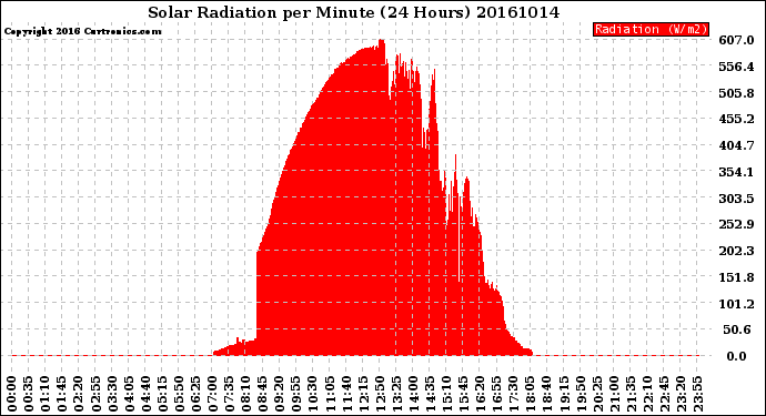 Milwaukee Weather Solar Radiation<br>per Minute<br>(24 Hours)