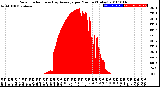 Milwaukee Weather Solar Radiation<br>& Day Average<br>per Minute<br>(Today)