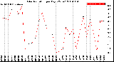 Milwaukee Weather Solar Radiation<br>per Day KW/m2