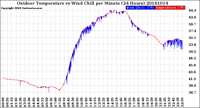 Milwaukee Weather Outdoor Temperature<br>vs Wind Chill<br>per Minute<br>(24 Hours)