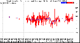 Milwaukee Weather Wind Direction<br>Normalized and Average<br>(24 Hours) (New)