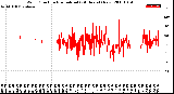 Milwaukee Weather Wind Direction<br>Normalized<br>(24 Hours) (New)