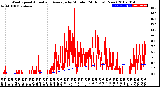 Milwaukee Weather Wind Speed<br>Actual and Average<br>by Minute<br>(24 Hours) (New)