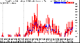 Milwaukee Weather Wind Speed<br>Actual and 10 Minute<br>Average<br>(24 Hours) (New)