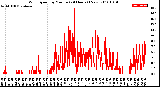 Milwaukee Weather Wind Speed<br>by Minute<br>(24 Hours) (New)