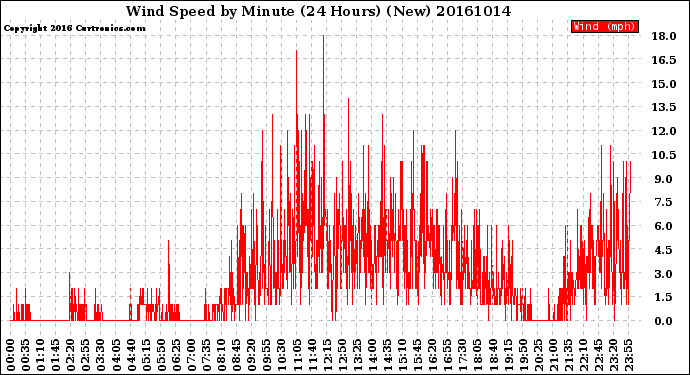Milwaukee Weather Wind Speed<br>by Minute<br>(24 Hours) (New)
