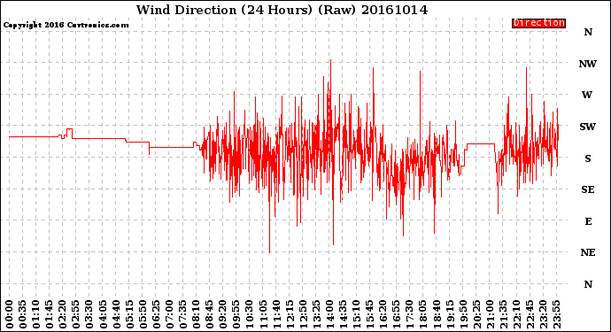 Milwaukee Weather Wind Direction<br>(24 Hours) (Raw)