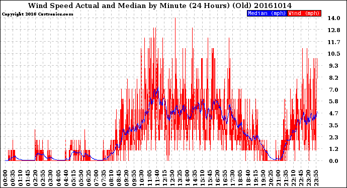 Milwaukee Weather Wind Speed<br>Actual and Median<br>by Minute<br>(24 Hours) (Old)