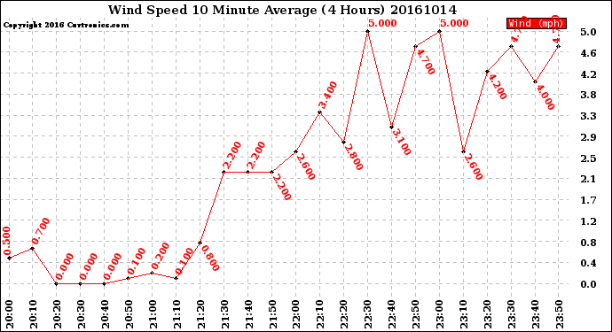 Milwaukee Weather Wind Speed<br>10 Minute Average<br>(4 Hours)