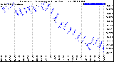 Milwaukee Weather Barometric Pressure<br>per Hour<br>(24 Hours)