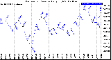 Milwaukee Weather Barometric Pressure<br>Daily High