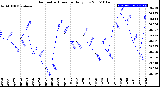 Milwaukee Weather Barometric Pressure<br>Daily Low