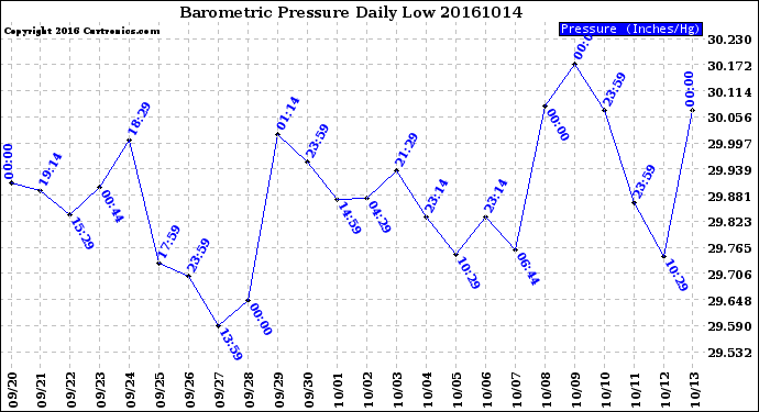 Milwaukee Weather Barometric Pressure<br>Daily Low