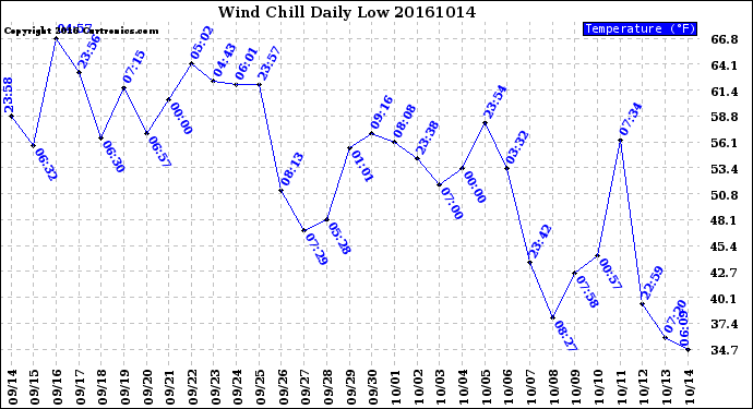 Milwaukee Weather Wind Chill<br>Daily Low