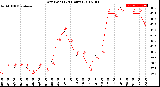 Milwaukee Weather Dew Point<br>(24 Hours)