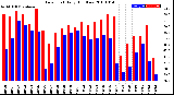 Milwaukee Weather Dew Point<br>Daily High/Low