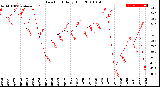 Milwaukee Weather Dew Point<br>Daily High