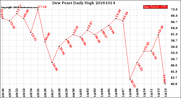 Milwaukee Weather Dew Point<br>Daily High