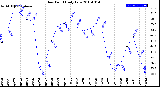 Milwaukee Weather Dew Point<br>Daily Low