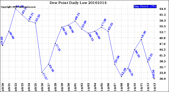 Milwaukee Weather Dew Point<br>Daily Low