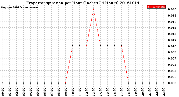 Milwaukee Weather Evapotranspiration<br>per Hour<br>(Inches 24 Hours)