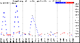 Milwaukee Weather Evapotranspiration<br>vs Rain per Day<br>(Inches)