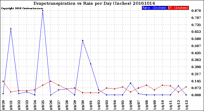 Milwaukee Weather Evapotranspiration<br>vs Rain per Day<br>(Inches)