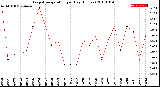 Milwaukee Weather Evapotranspiration<br>per Day (Inches)