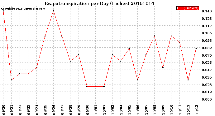 Milwaukee Weather Evapotranspiration<br>per Day (Inches)